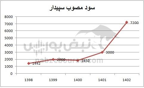 هفته آینده با کدام نماد‌ها به مجمع برویم؟ | سود کدام نماد جذاب تر است؟(قسمت اول)