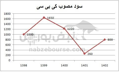 هفته آینده با کدام نماد‌ها به مجمع برویم؟ | سود کدام نماد جذاب تر است؟(قسمت اول)