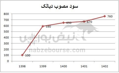 هفته آینده با کدام نماد‌ها به مجمع برویم؟ | سود کدام نماد جذاب تر است؟(قسمت اول)