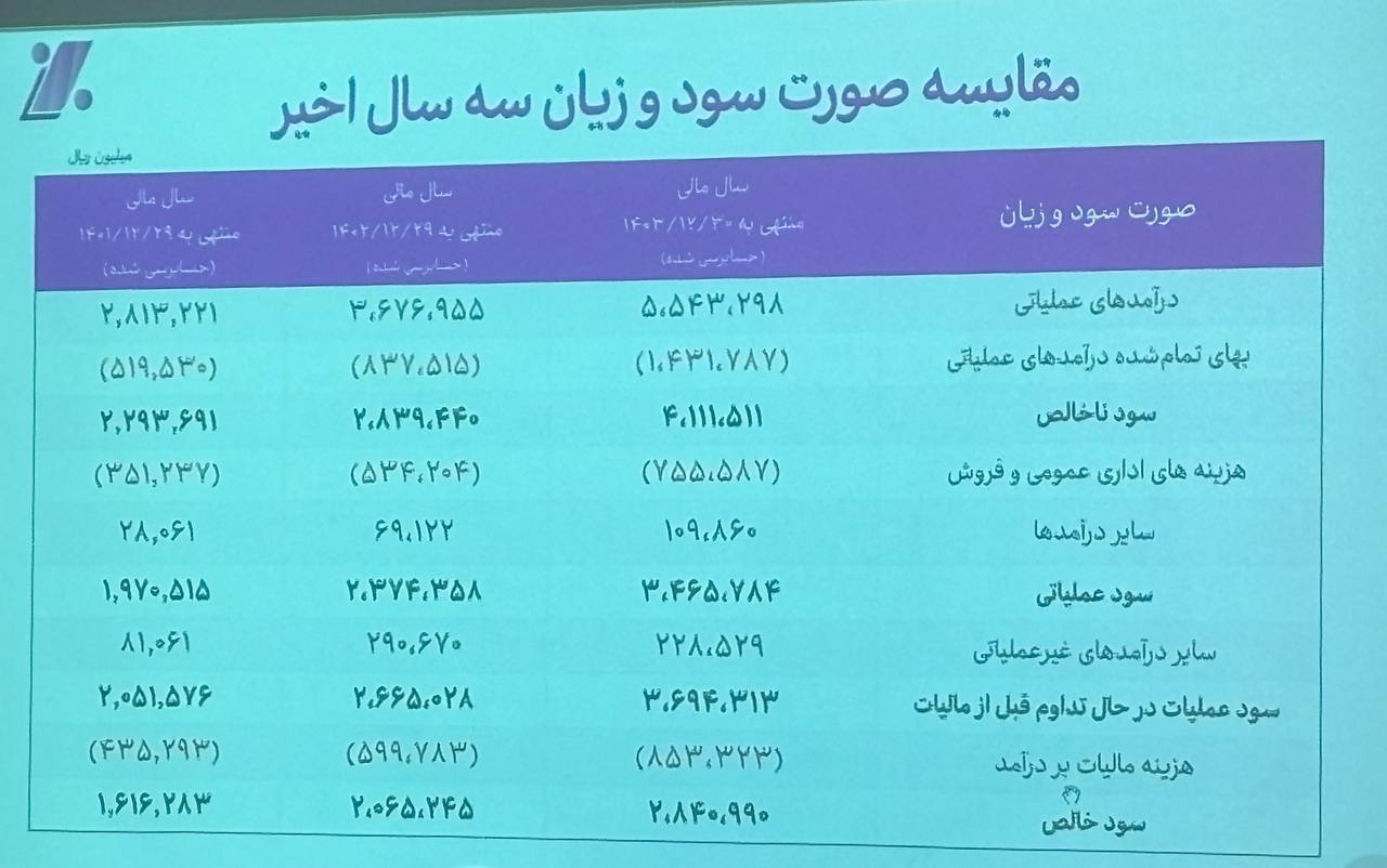 مقایسه صورت سود و زیان سه سال اخیر لیزینگ اقتصادنوین (ولنوین)