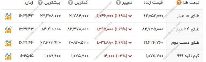 قیمت طلا امروز ۲۸ اردیبهشت ۱۴۰۴ | تداوم ریزش قیمت طلا