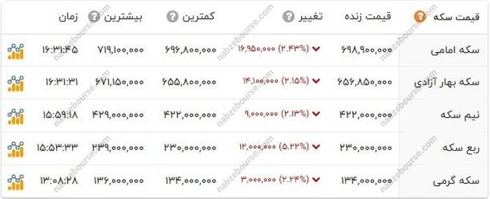 قیمت طلا امروز ۲۸ اردیبهشت ۱۴۰۴ | تداوم ریزش قیمت طلا