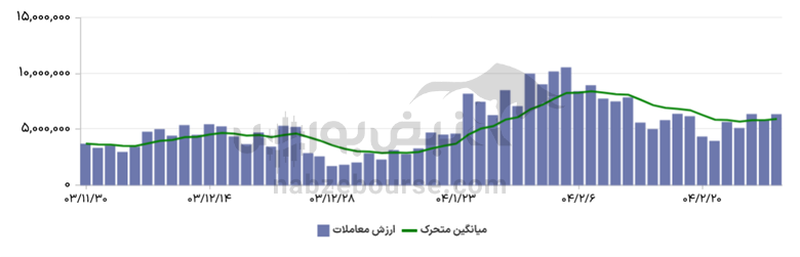 گزارش بازار آپشن یکشنبه ۲۸ اردیبهشت ۱۴۰۴ | امروز شستا مورد توجه بازار بود