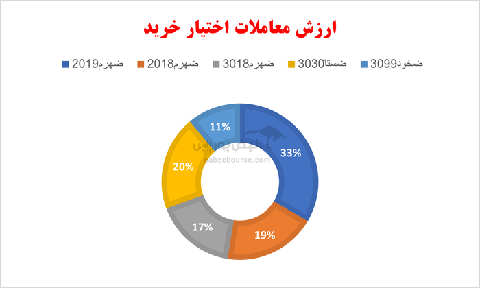 گزارش بازار آپشن یکشنبه ۲۸ اردیبهشت ۱۴۰۴ | امروز شستا مورد توجه بازار بود
