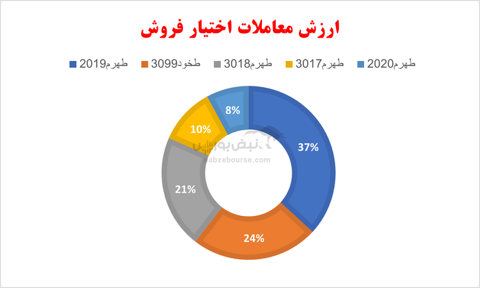 گزارش بازار آپشن یکشنبه ۲۸ اردیبهشت ۱۴۰۴ | امروز شستا مورد توجه بازار بود