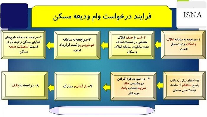 وام ودیعه مسکن | مراحل و شرایط دریافت وام ودیعه مسکن