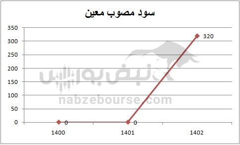 هفته آینده با کدام نماد‌ها به مجمع برویم؟ | آیا سود مجمع این نمادها جذابیت دارد؟ (قسمت دوم)