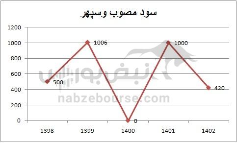هفته آینده با کدام نماد‌ها به مجمع برویم؟ | آیا سود مجمع این نمادها جذابیت دارد؟ (قسمت دوم)