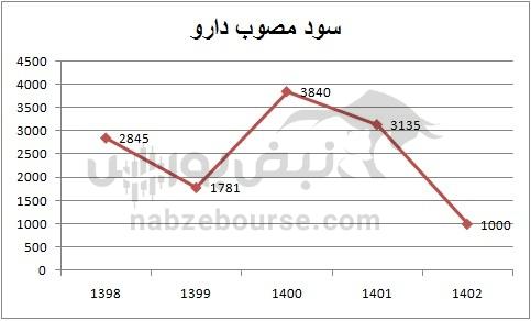 هفته آینده با کدام نماد‌ها به مجمع برویم؟ | آیا سود مجمع این نمادها جذابیت دارد؟ (قسمت دوم)