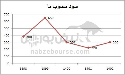 هفته آینده با کدام نماد‌ها به مجمع برویم؟ | آیا سود مجمع این نمادها جذابیت دارد؟ (قسمت دوم)