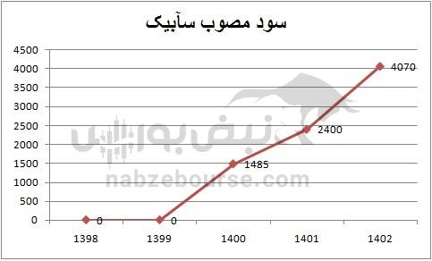 هفته آینده با کدام نماد‌ها به مجمع برویم؟ | آیا سود مجمع این نمادها جذابیت دارد؟ (قسمت دوم)