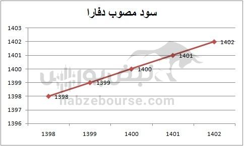 هفته آینده با کدام نماد‌ها به مجمع برویم؟ | آیا سود مجمع این نمادها جذابیت دارد؟ (قسمت دوم)