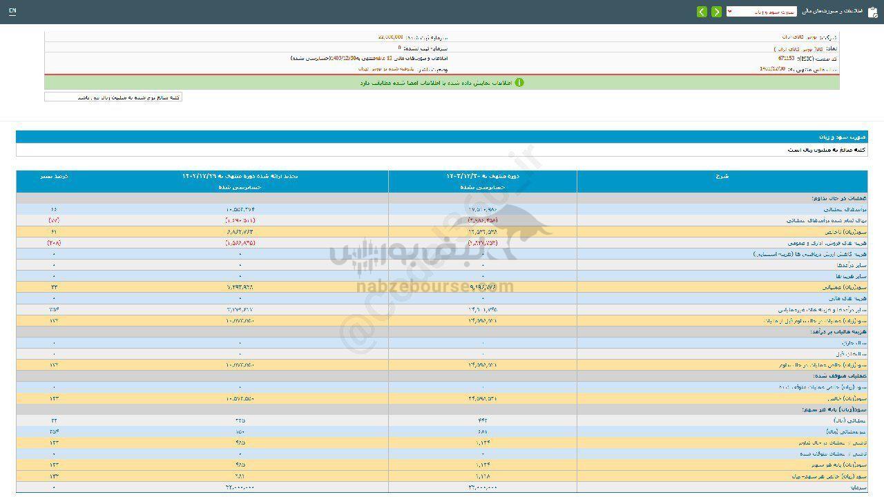 عملکرد ۱۲ ماهه کالا زیر ذره بین