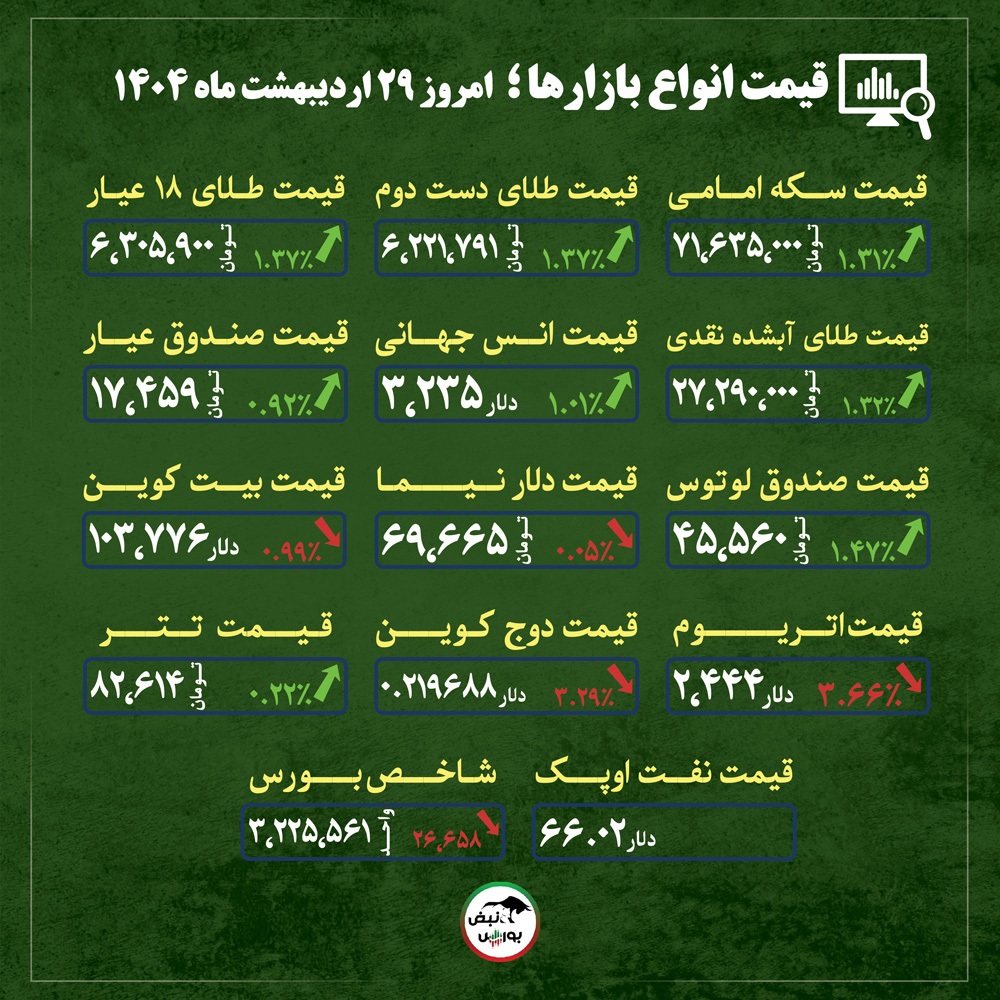 قیمت طلا، سکه و دلار امروز دوشنبه ۲۹ اردیبهشت ماه ۱۴۰۴| بهترین فرصت خرید طلا در چه زمانی است؟ + قیمت انواع بازار‌ها