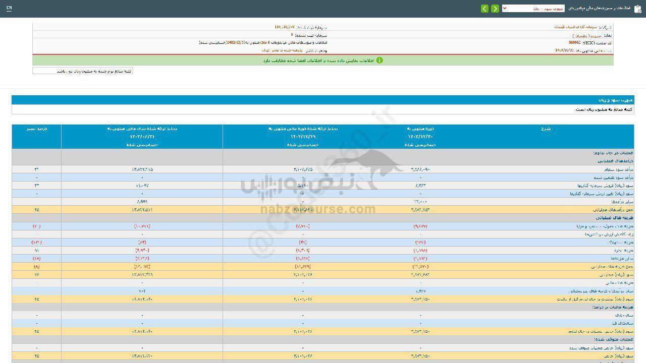 ۲۶ درصد افزایش سود این نماد نسبت به قبل