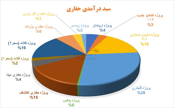 افزایش نرخ تسعیر به داد حفاری رسید | سقوط حاشیه سود ناخالص در این شرکت
