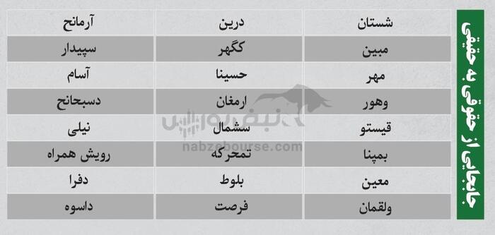 بهترین سهام بورسی امروز ۲۹ اردیبهشت ۱۴۰۴ | سرخطی‌های فردا کدامند؟