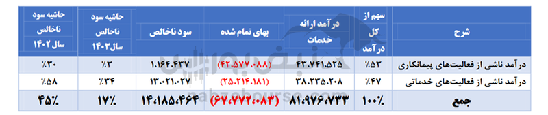 افزایش نرخ تسعیر به داد حفاری رسید | سقوط حاشیه سود ناخالص در این شرکت