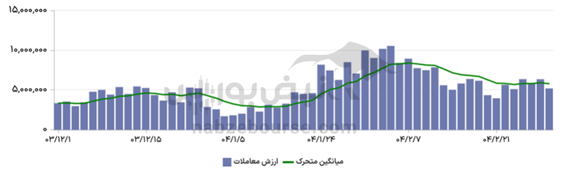گزارش بازار آپشن دوشنبه ۲۹ اردیبهشت ۱۴۰۴ | سود دارندگان اختیار فروش از بازار منفی امروز