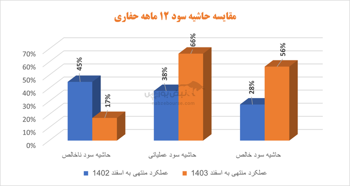 افزایش نرخ تسعیر به داد حفاری رسید | سقوط حاشیه سود ناخالص در این شرکت