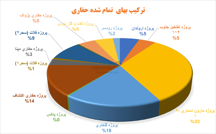 افزایش نرخ تسعیر به داد حفاری رسید | سقوط حاشیه سود ناخالص در این شرکت