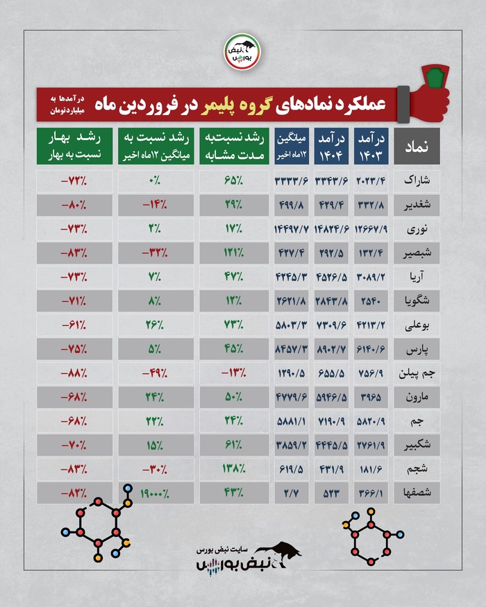 گزارش عملکرد ۹ گروه بورسی | کدام نماد‌ها وضعیت بهتری داشتند؟