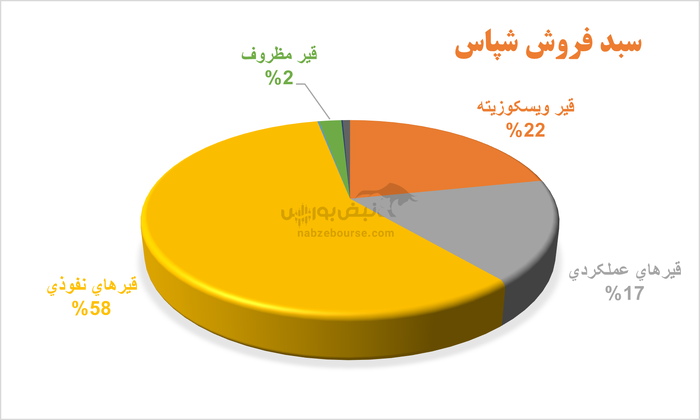 کاهش فروش داخلی در شپاس| درآمد غیر عملیاتی نیز به کمک شرکت آمد