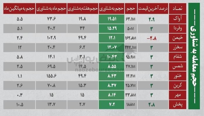 بهترین سهام بورسی امروز ۲۹ اردیبهشت ۱۴۰۴ | سرخطی‌های فردا کدامند؟