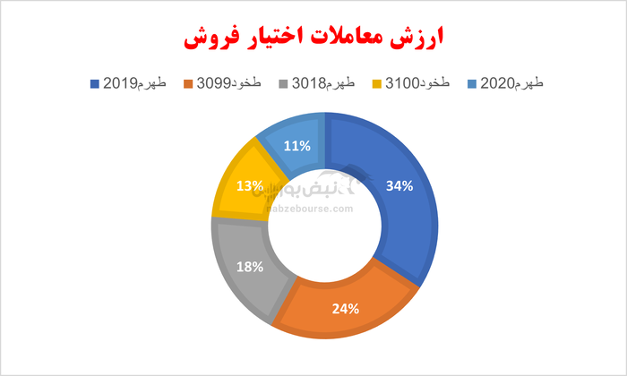 گزارش بازار آپشن دوشنبه ۲۹ اردیبهشت ۱۴۰۴ | سود دارندگان اختیار فروش از بازار منفی امروز