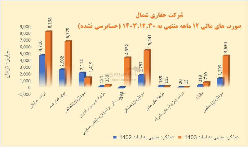 افزایش نرخ تسعیر به داد حفاری رسید | سقوط حاشیه سود ناخالص در این شرکت