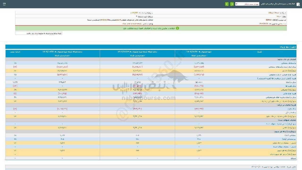 سپاها در گزارش تلفیقی چقدر رشد داشت؟