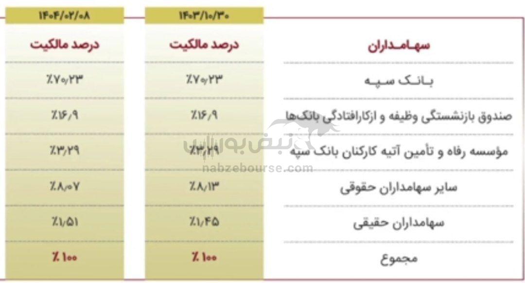 مجمع وامید ۱۴۰۴ | میزان سود وامید و زمان واریز آن | خبر مهم از افزایش سرمایه وامید