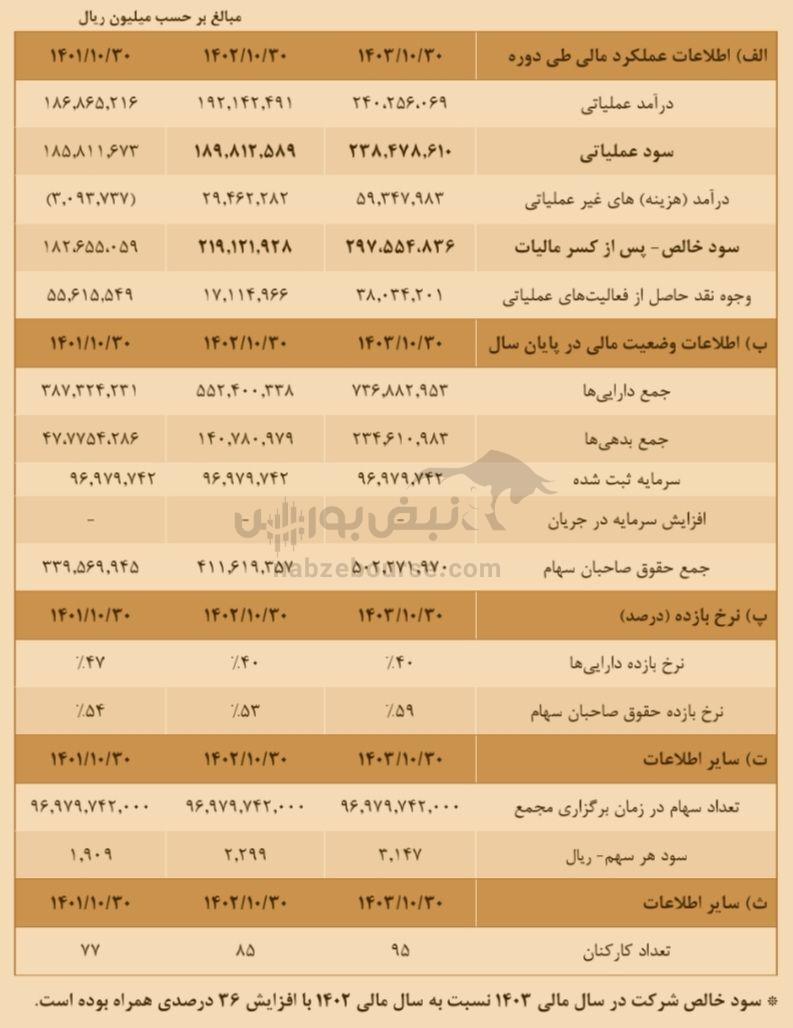 مجمع وامید ۱۴۰۴ | میزان سود وامید و زمان واریز آن | خبر مهم از افزایش سرمایه وامید