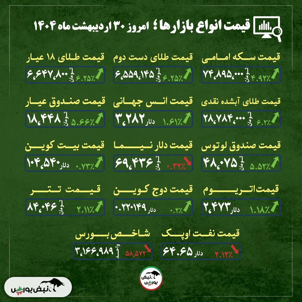قیمت طلا، سکه و دلار امروز سه شنبه ۳۰ اردیبهشت ماه ۱۴۰۴| ماراتن بازار طلا در سایه ابهامات سیاسی + قیمت انواع بازار‌ها