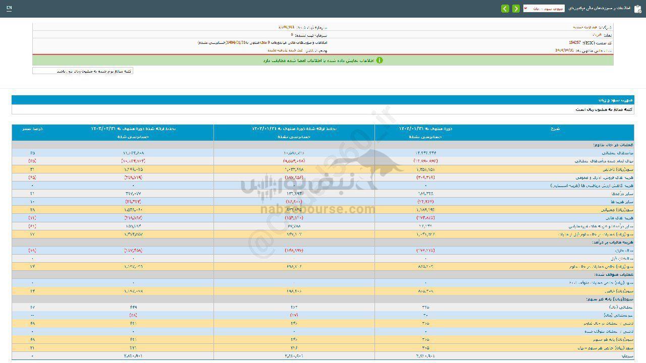 صورت های مالی ۹ ماهه قتربت منتشر شد