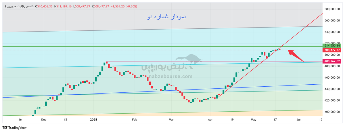 تحلیل تکنیکال شاخص قیمت هموزن ۳۰ اردیبهشت ۱۴۰۴