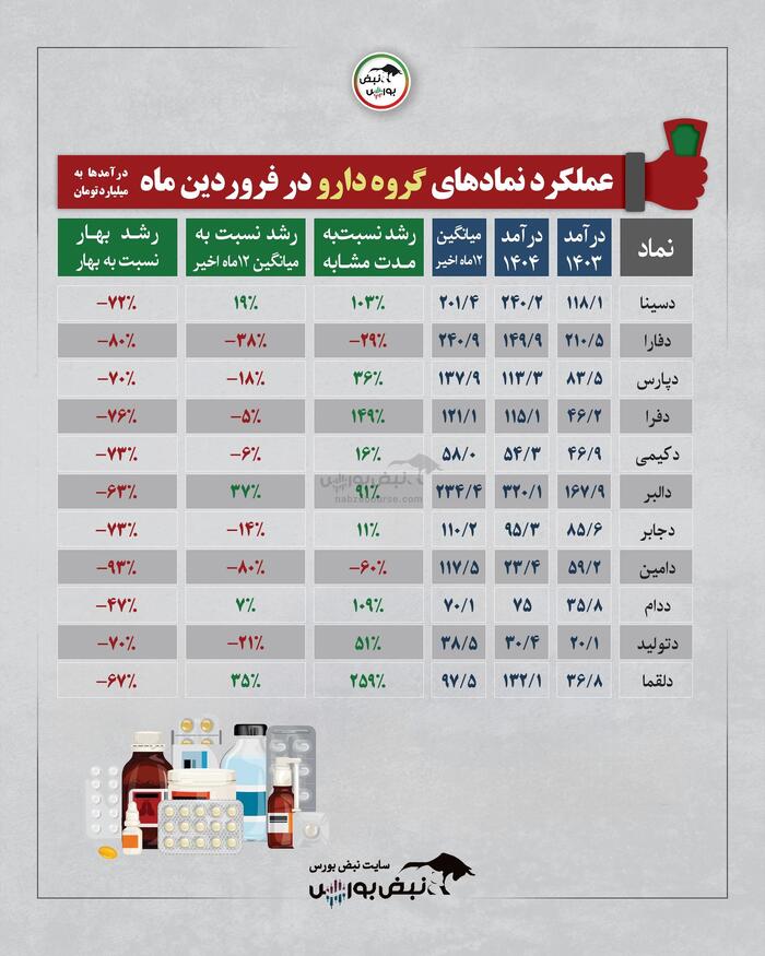 گزارش عملکرد یک ماهه چند گروه بورسی | کدام سهام وضعیت بهتری داشت؟