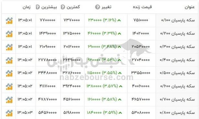 قیمت سکه امروز ۳۰ اردیبهشت ۱۴۰۴