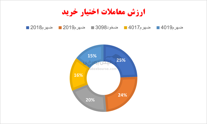 گزارش بازار آپشن سه شنبه ۳۰ اردیبهشت ۱۴۰۴ | بازار امروز به کام دارندگان اختیار فروش