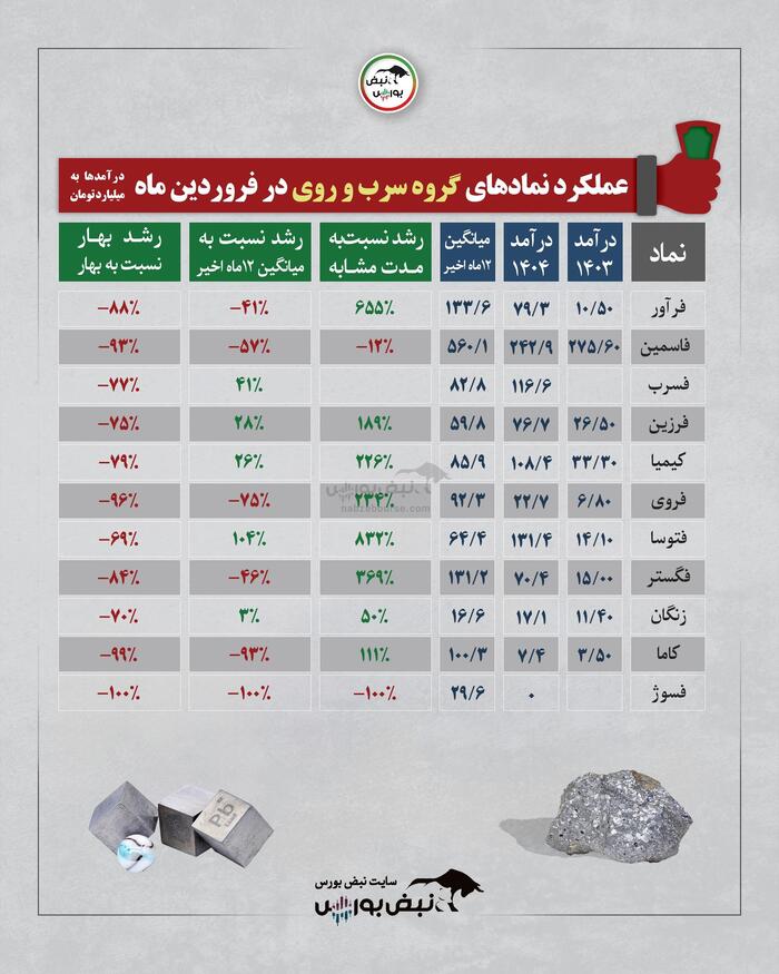 گزارش عملکرد یک ماهه چند گروه بورسی | کدام سهام وضعیت بهتری داشت؟