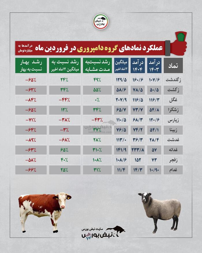 گزارش عملکرد یک ماهه چند گروه بورسی | کدام سهام وضعیت بهتری داشت؟