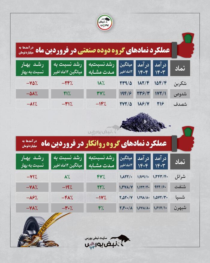 گزارش عملکرد یک ماهه چند گروه بورسی | کدام سهام وضعیت بهتری داشت؟