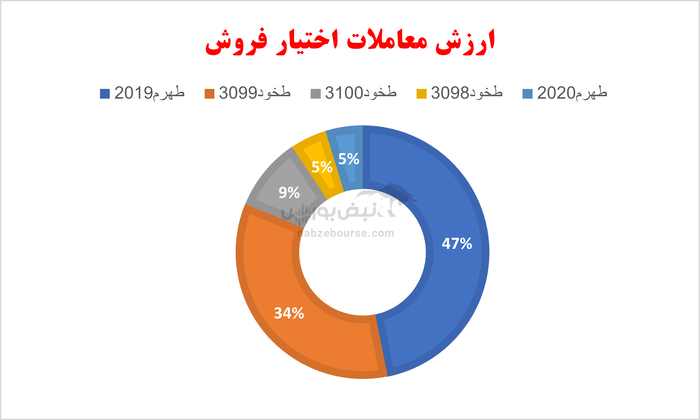 گزارش بازار آپشن سه شنبه ۳۰ اردیبهشت ۱۴۰۴ | بازار امروز به کام دارندگان اختیار فروش