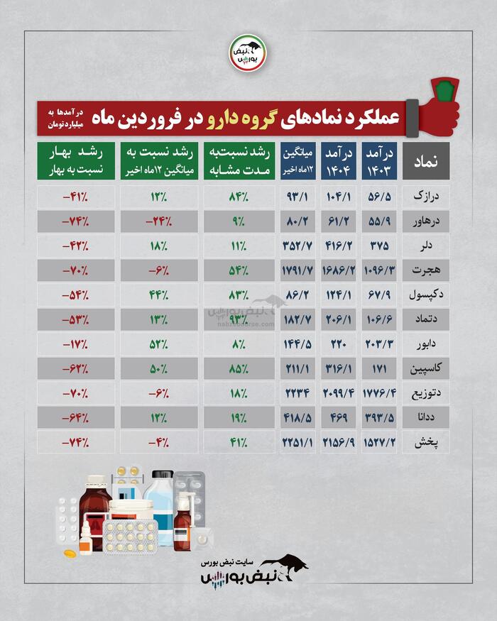 گزارش عملکرد یک ماهه چند گروه بورسی | کدام سهام وضعیت بهتری داشت؟