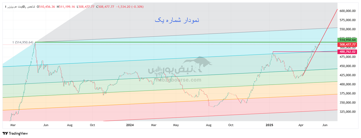 تحلیل تکنیکال شاخص قیمت هموزن ۳۰ اردیبهشت ۱۴۰۴
