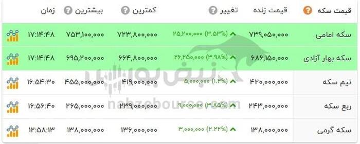 قیمت سکه امروز ۳۰ اردیبهشت ۱۴۰۴
