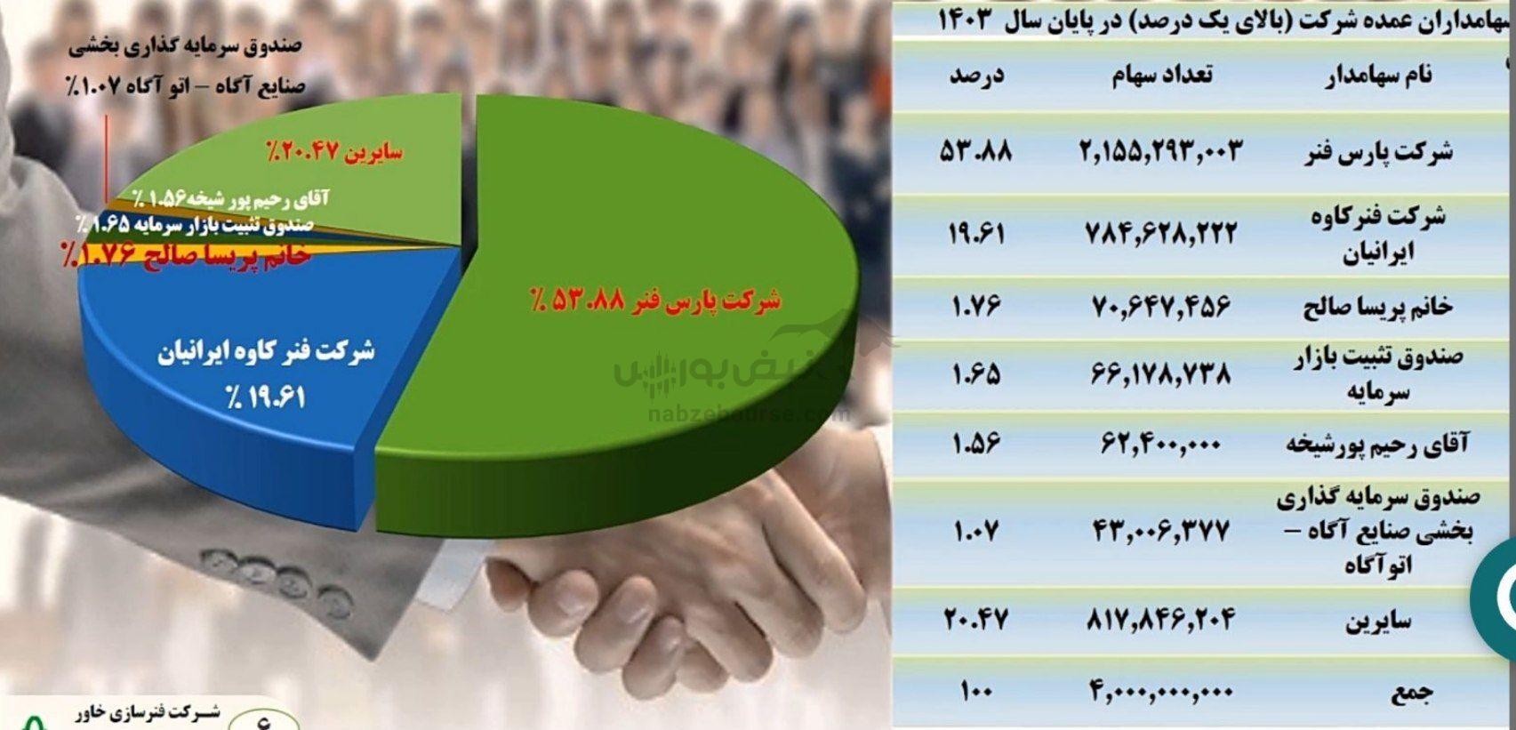 مجمع خفنر ۱۴۰۴ | میزان سود خفنر و زمان واریز آن | تجید ارزیابی خفنر در چه مرحله‌ای است؟