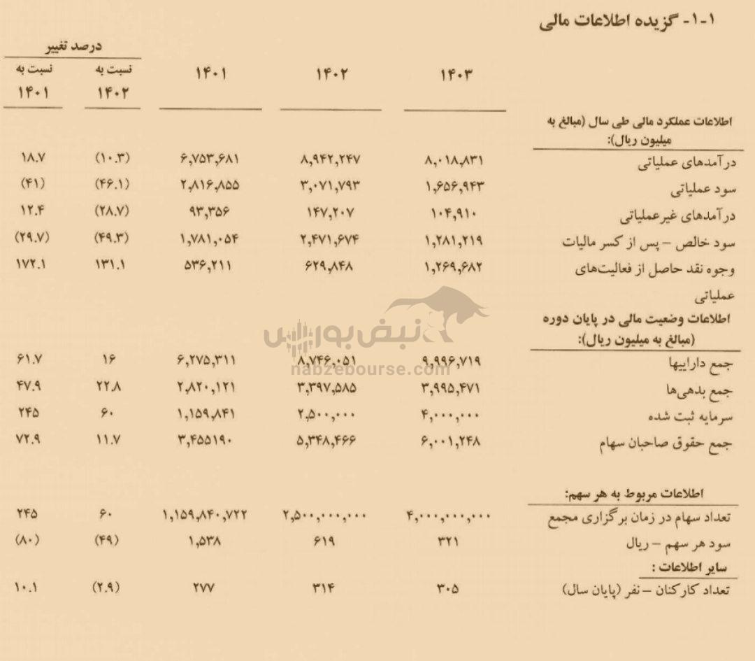مجمع خفنر ۱۴۰۴ | میزان سود خفنر و زمان واریز آن | تجید ارزیابی خفنر در چه مرحله‌ای است؟