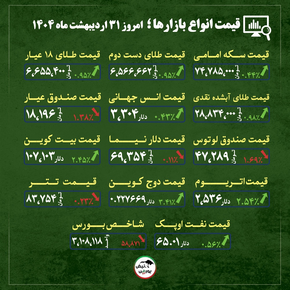 قیمت طلا، سکه و دلار امروز چهارشنبه ۳۱ اردیبهشت ماه ۱۴۰۴ | پیش‌بینی‌ها از آینده بازار طلا چه می‌گویند؟ + قیمت انواع بازار‌ها