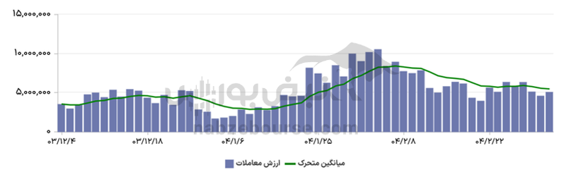 گزارش بازار آپشن چهارشنبه ۳۱ اردیبهشت ۱۴۰۴ | بالاترین ارزش معاملات این بار در یک اختیار فروش